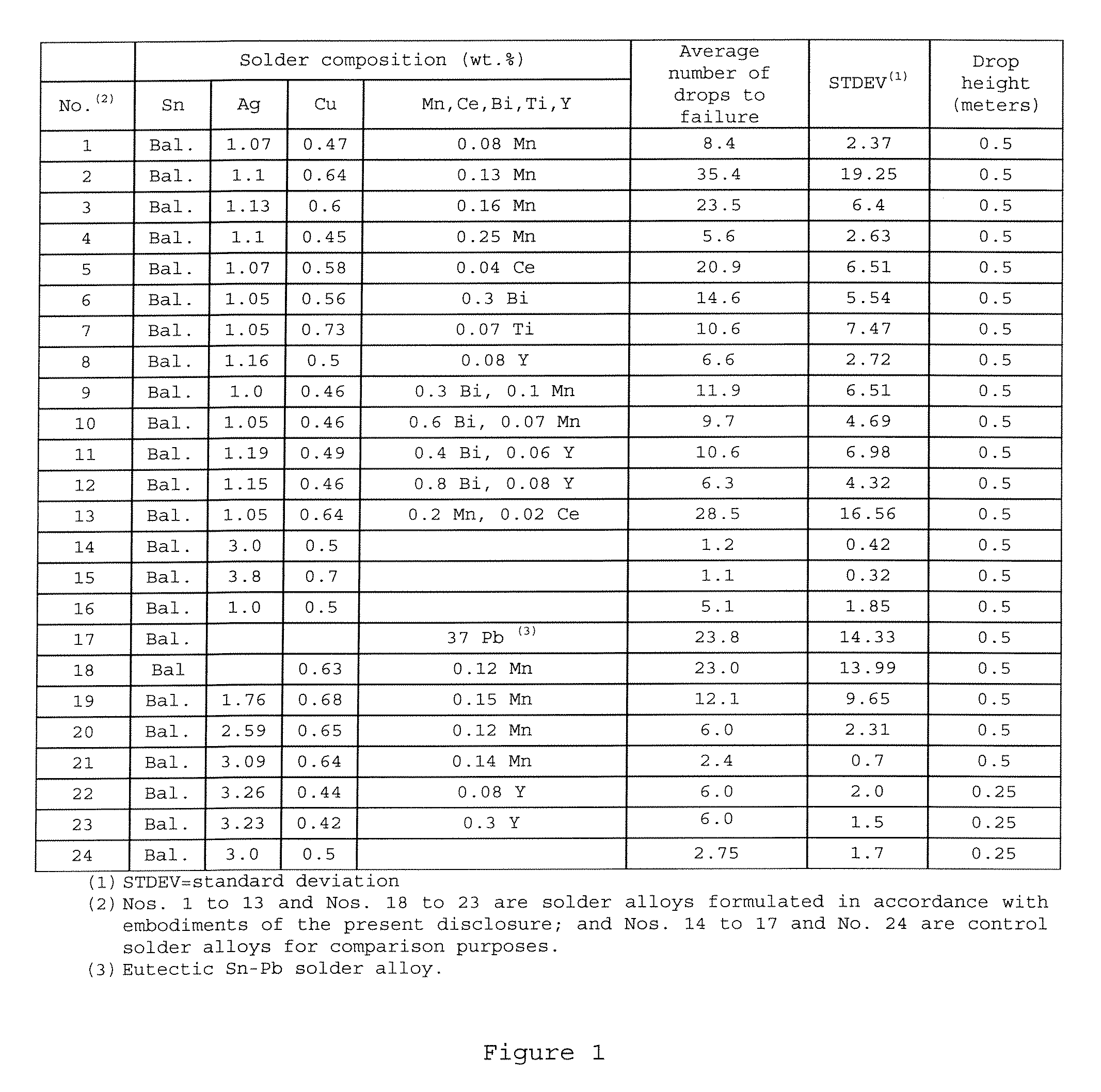 Lead-Free Solder Alloys And Solder Joints Thereof With Improved Drop Impact Resistance