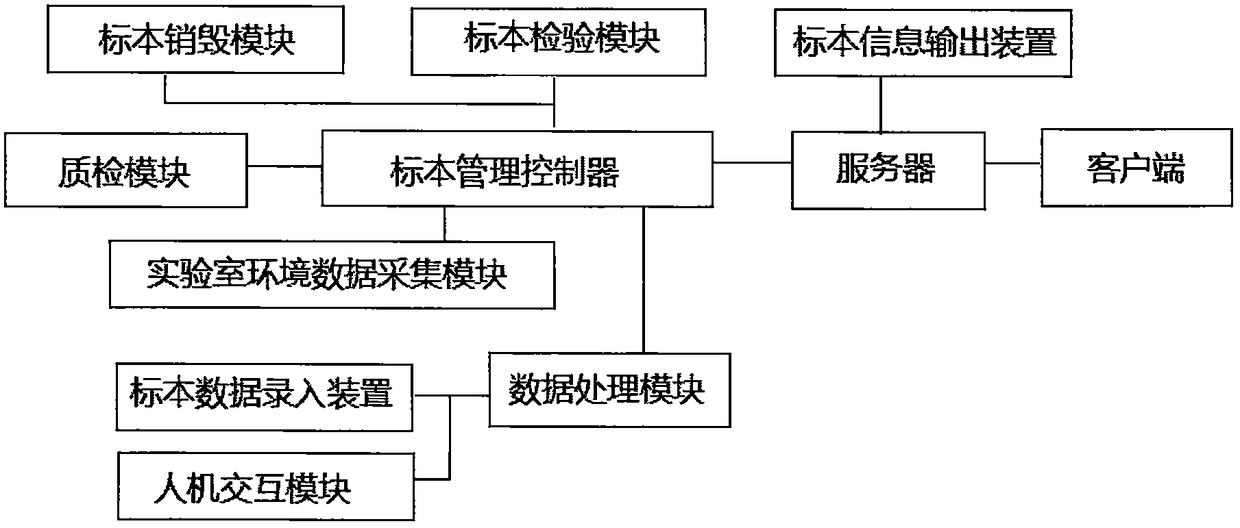 Medical clinical lab laboratory specimen management system