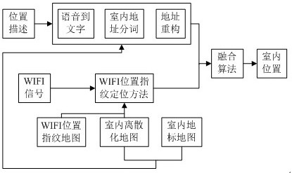 An indoor positioning method and system integrating spatial cognition and position signal detection