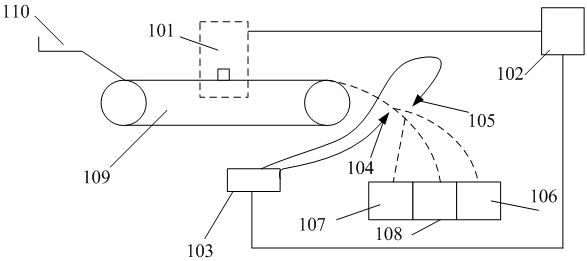 Material separation method and device, controller and storage medium