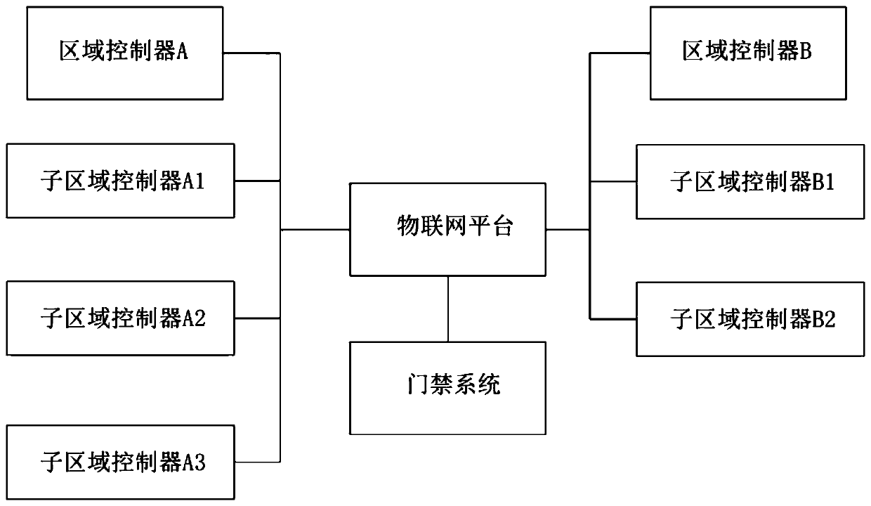 Enterprise power consumption management method and system for regional power-off management