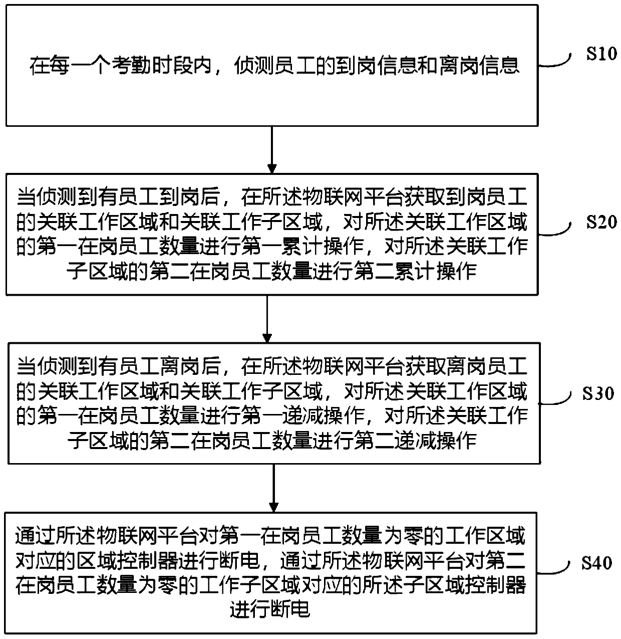 Enterprise power consumption management method and system for regional power-off management