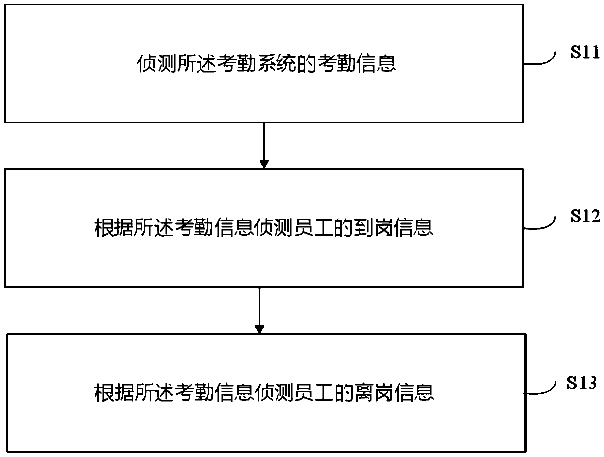 Enterprise power consumption management method and system for regional power-off management