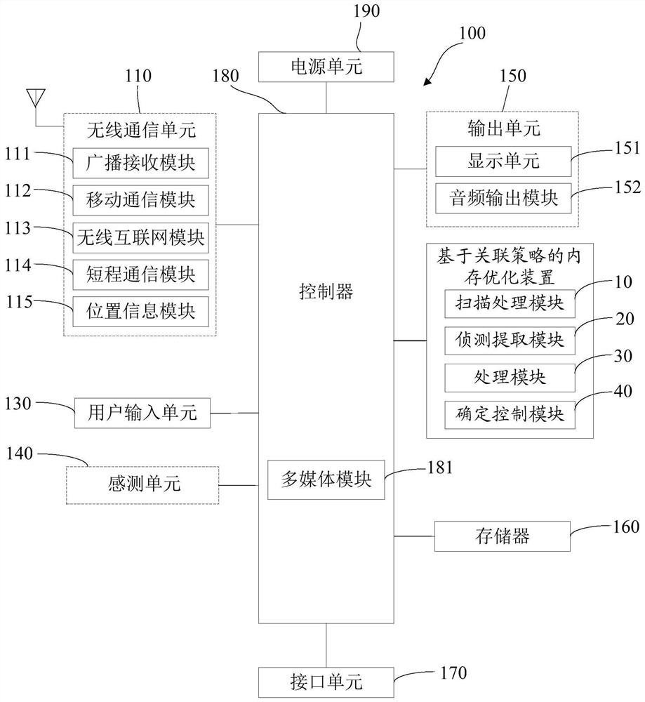 Memory optimization device and method based on association strategy