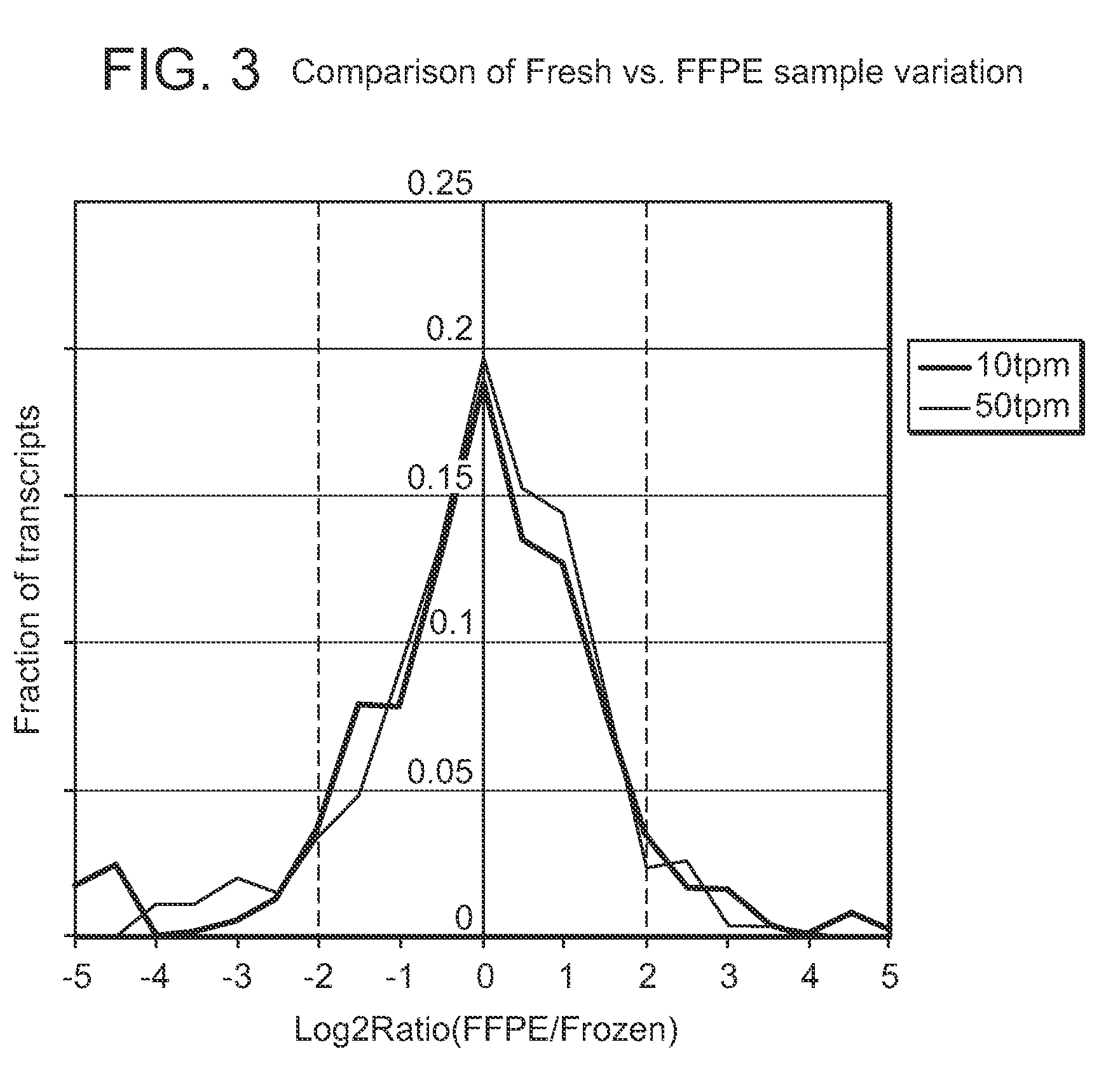 Methods for sequencing degraded or modified nucleic acids