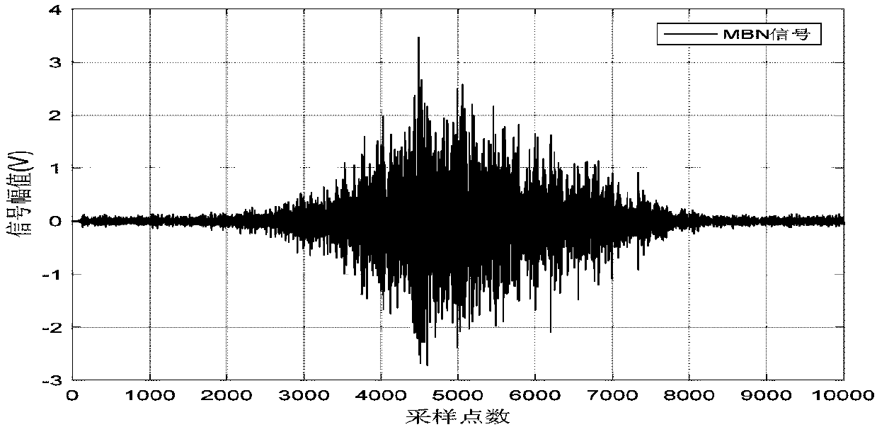 Yield strength estimation method based on full width at half maximum ratio and envelope area of MBN (Magnetic Barkhausen Noise) signal