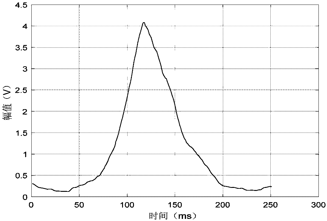 Yield strength estimation method based on full width at half maximum ratio and envelope area of MBN (Magnetic Barkhausen Noise) signal