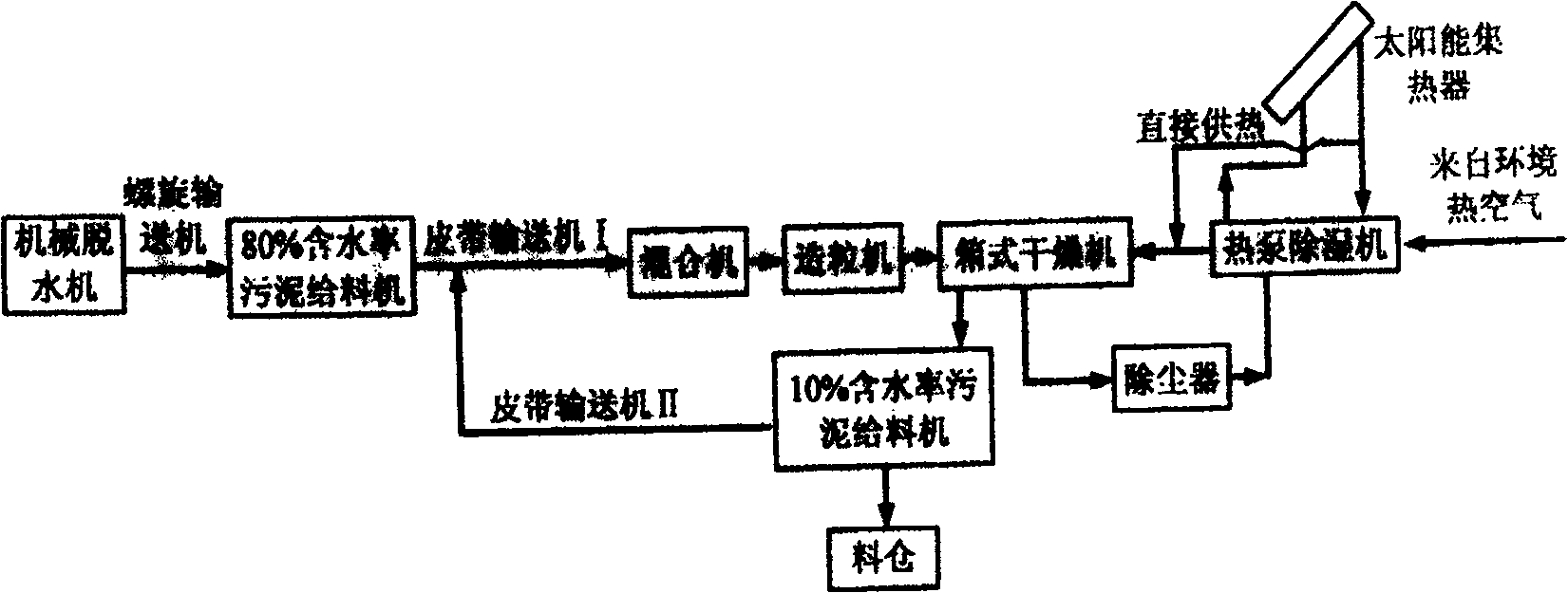 Solar energy, high-temperature double heat source heat pump sludge dry system