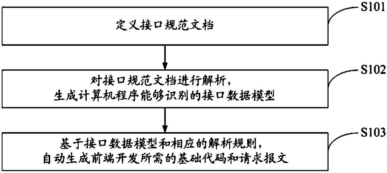 A front-end code automatic generation method and system based on an interface specification document