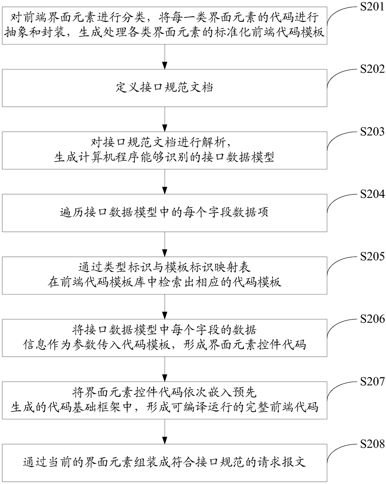 A front-end code automatic generation method and system based on an interface specification document