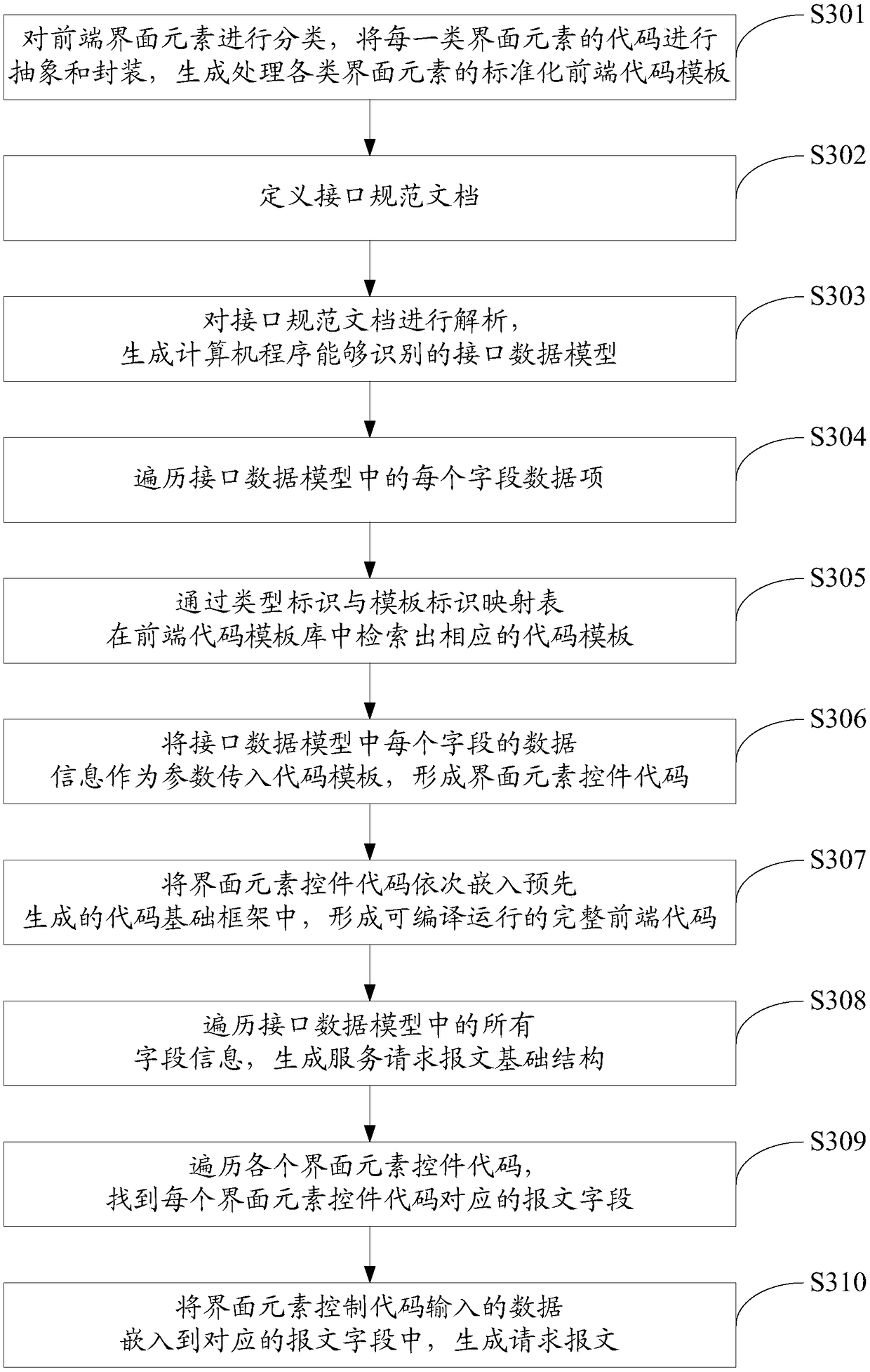 A front-end code automatic generation method and system based on an interface specification document