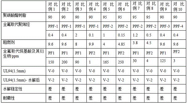 A kind of polycarbonate composition and its preparation method and application