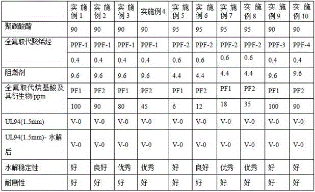 A kind of polycarbonate composition and its preparation method and application