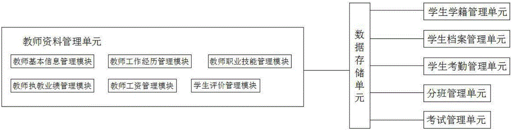 Teacher data management system based on middle and primary school information platform