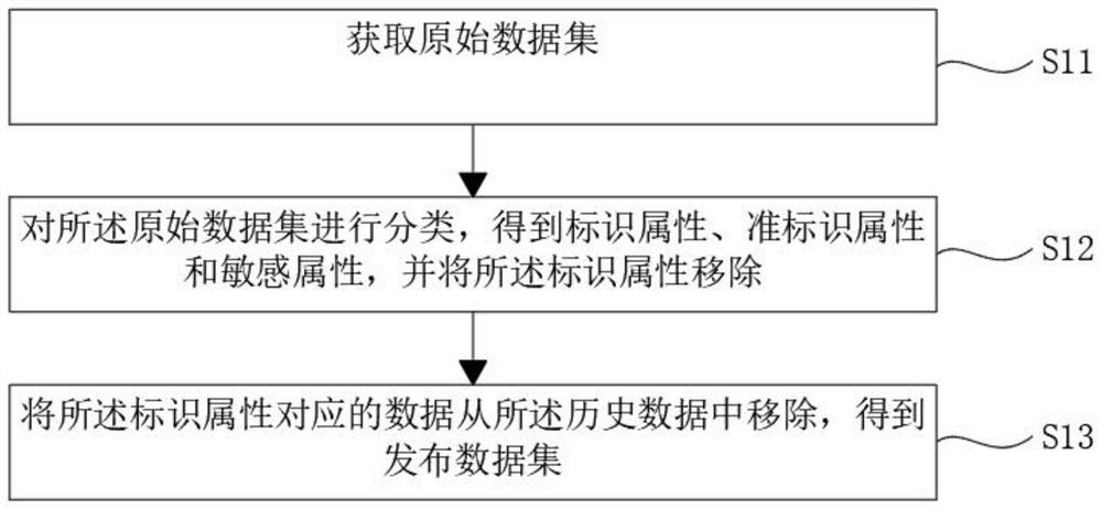 Anonymous method based on sensitive hierarchical information entropy