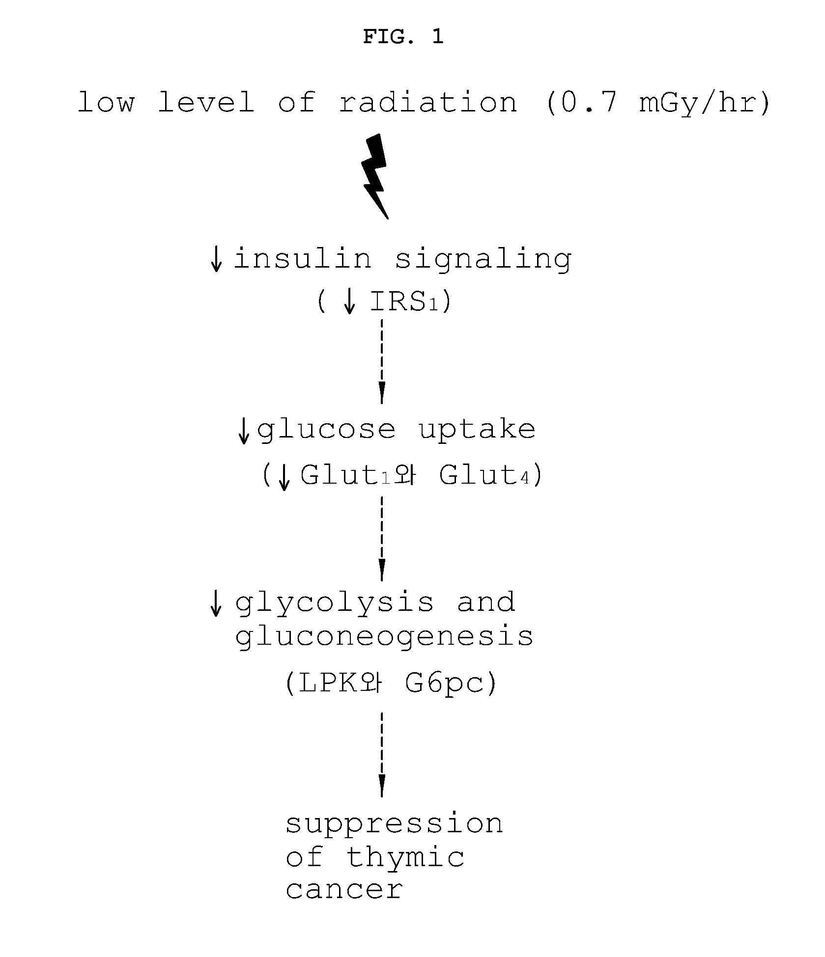 Method for detecting genes sensitive to low-level ionizing radiation