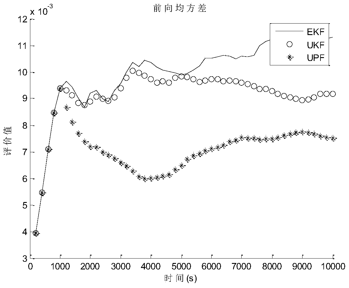 Assessment method for deep space exploration autonomous-navigation filtering algorithm