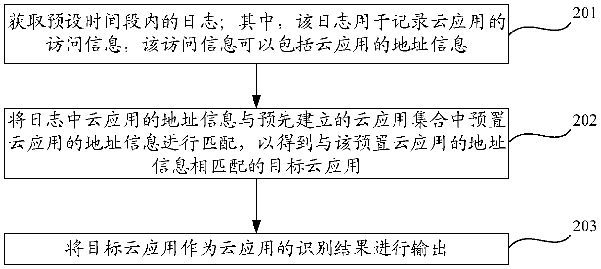 A method and device for identifying cloud applications