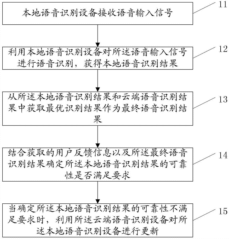 Updating method, device, and system of voice recognition device