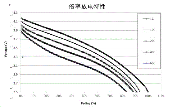 Lithium ion battery capable of being subjected to high-rate charge and discharge and preparation method thereof