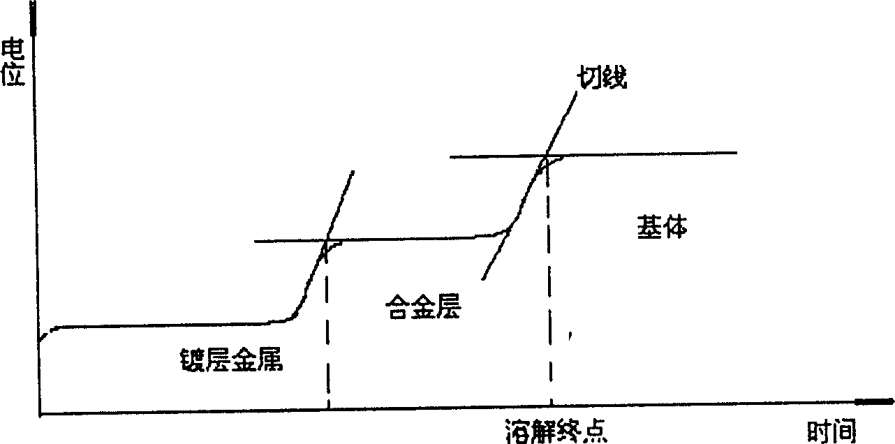 Method for measuring plate coating metal weight