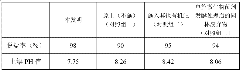 Soil melioration matrix prepared from garden waste and preparation method of soil melioration matrix