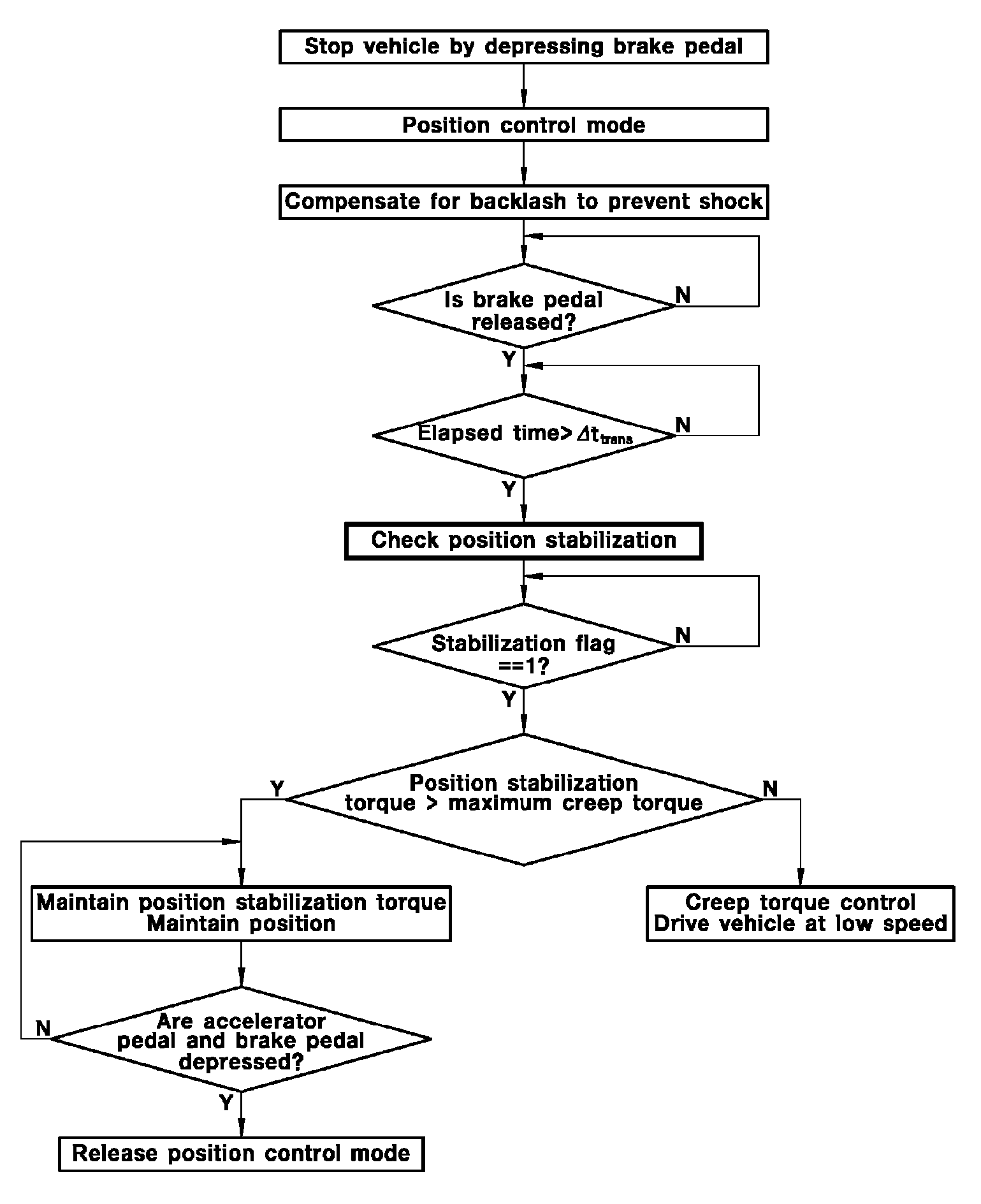 Apparatus and method for controlling motor position and creep of electric vehicle