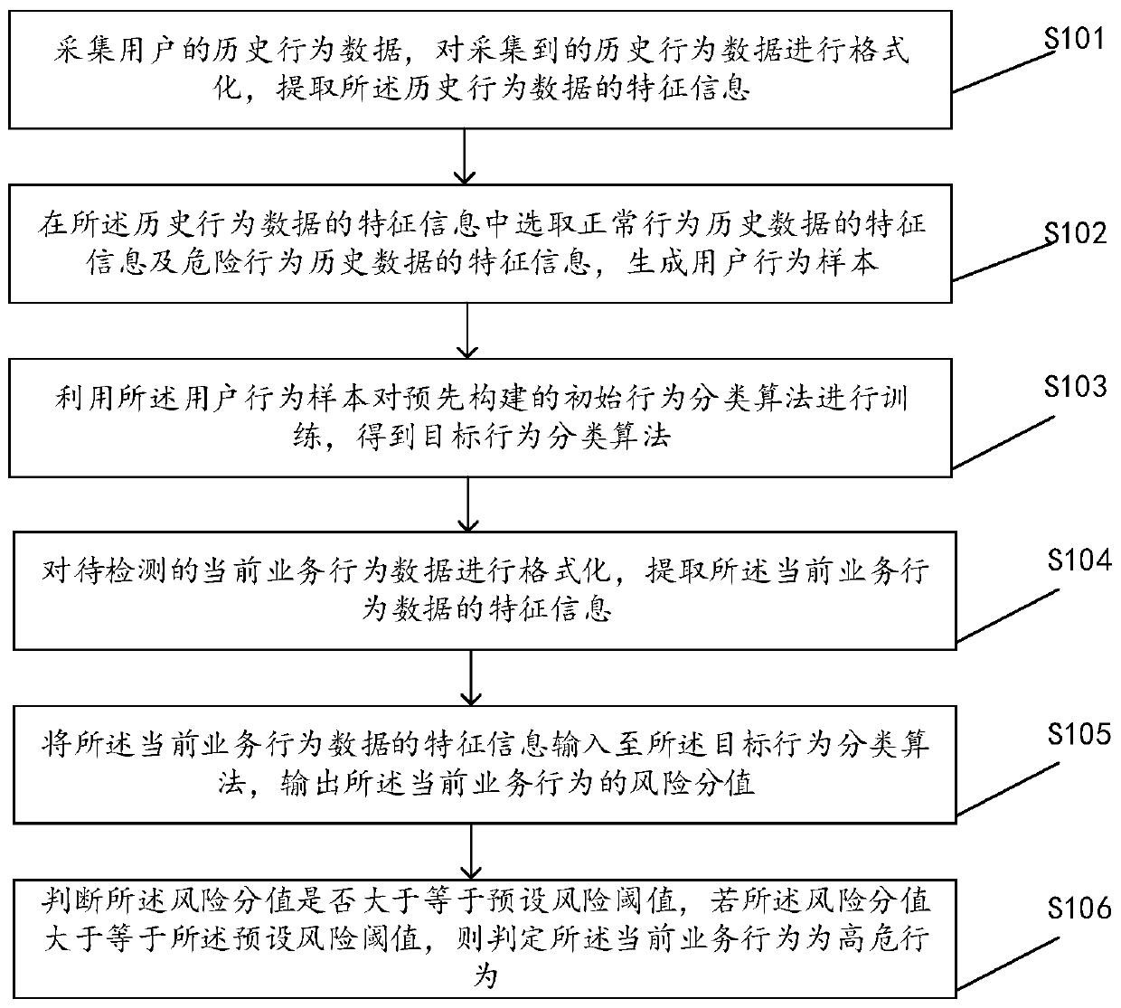 Risk behavior detection method, device, equipment and computer storage medium