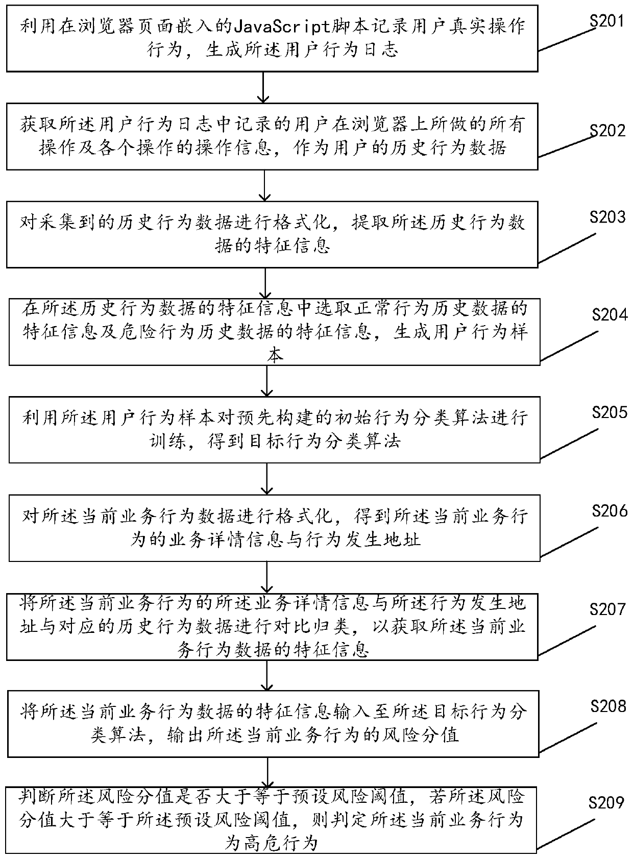 Risk behavior detection method, device, equipment and computer storage medium