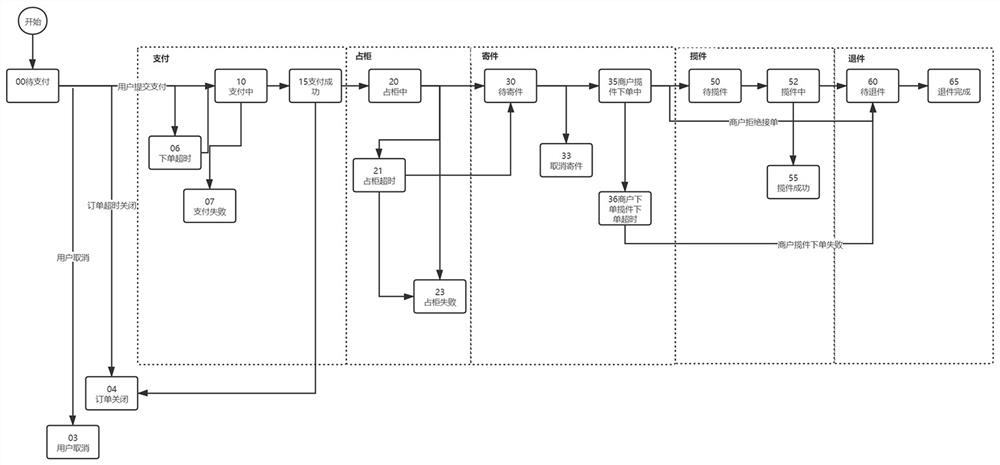 A method and system for controlling delivery of express cabinets