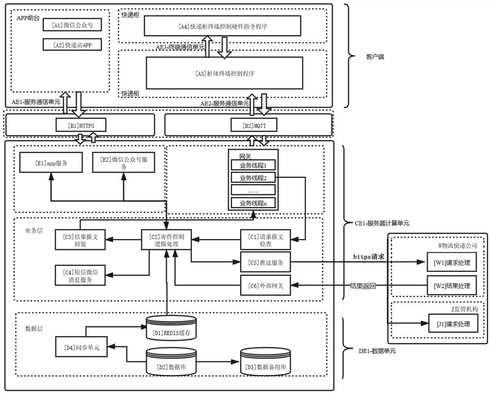 A method and system for controlling delivery of express cabinets