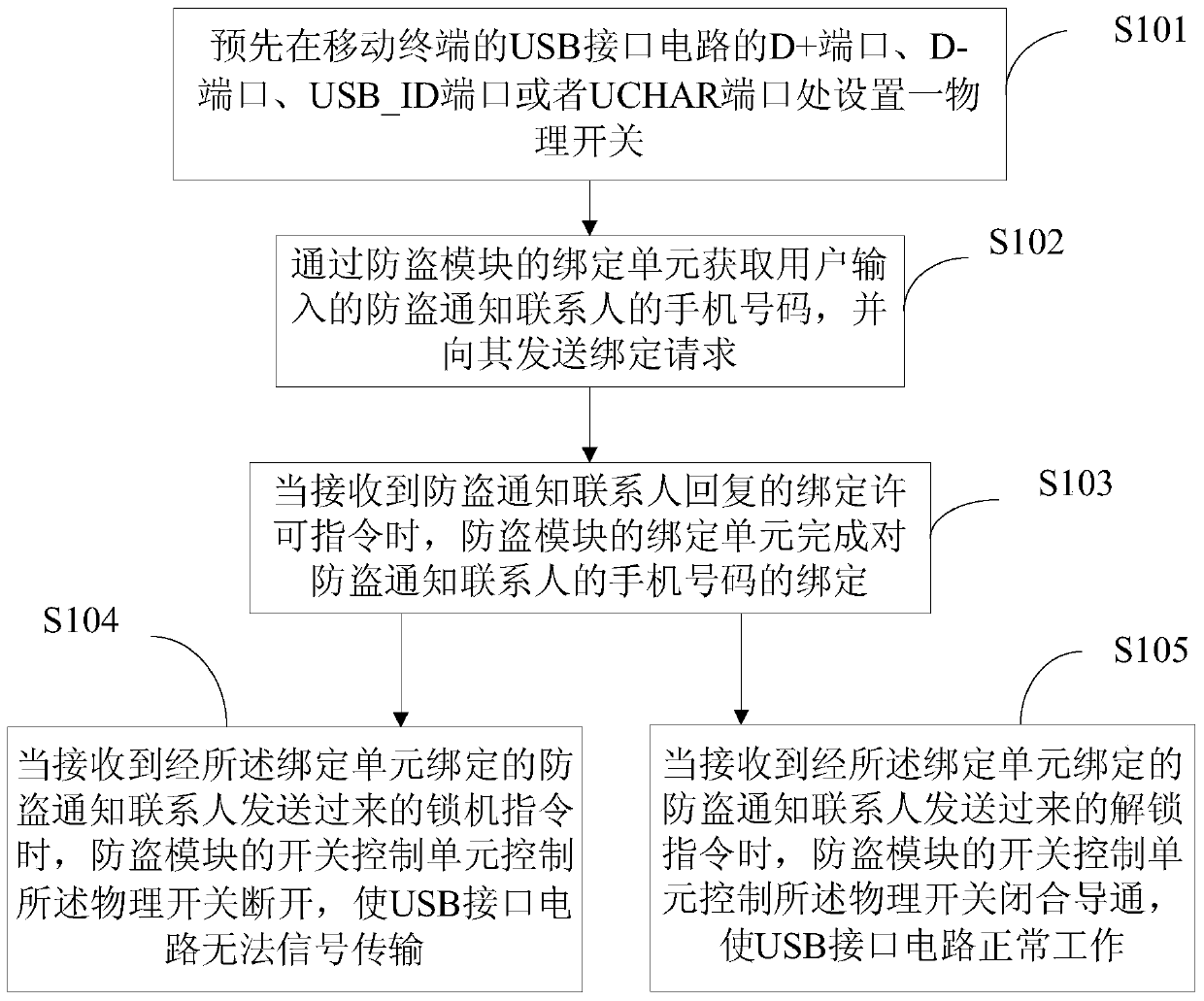 A mobile terminal with the function of anti-swiping machine from being stolen and its anti-swiping machine method