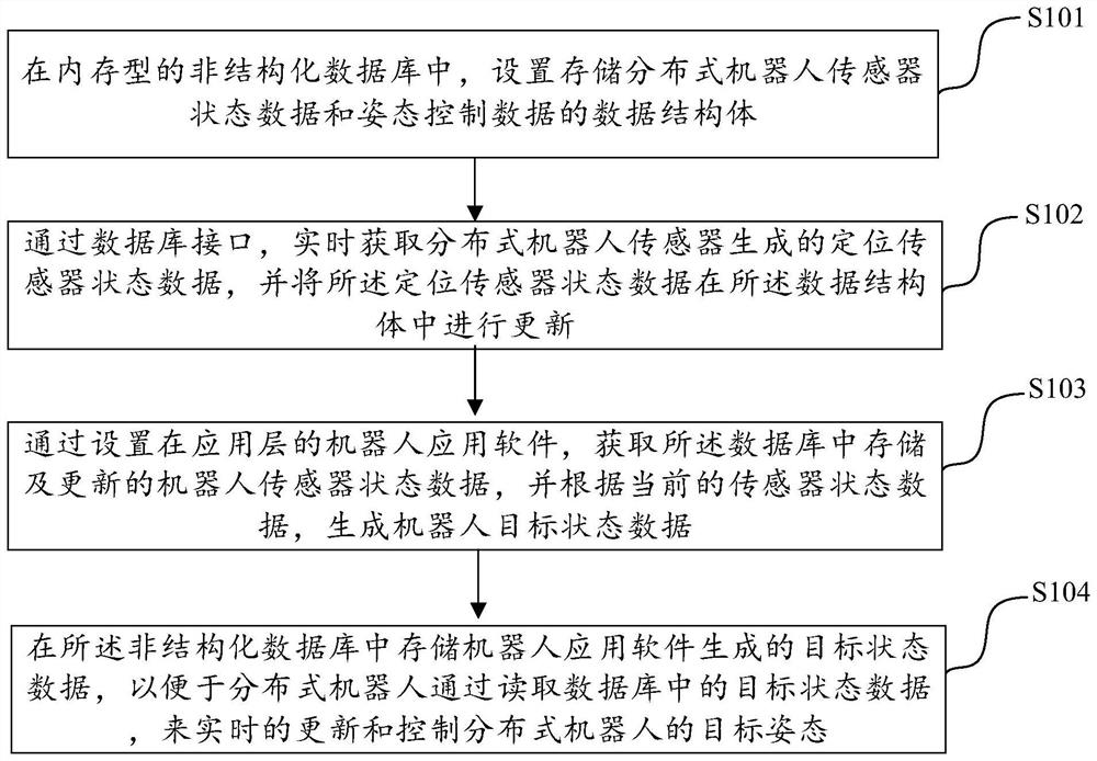 Real-time distributed robot control method and system based on memory database