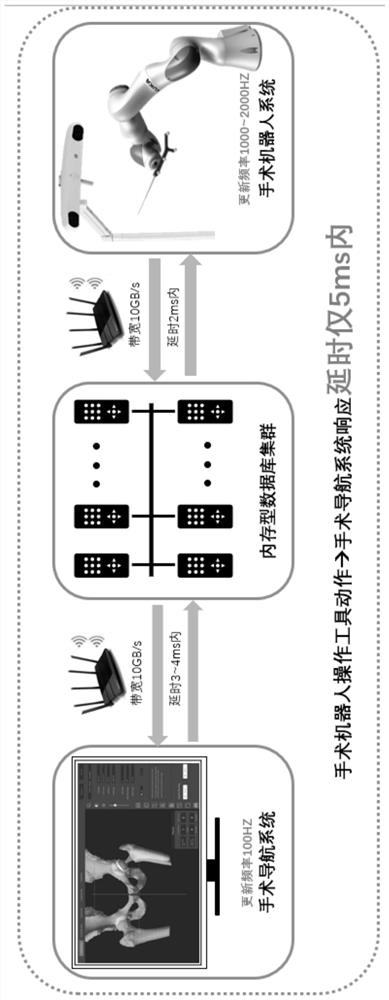 Real-time distributed robot control method and system based on memory database