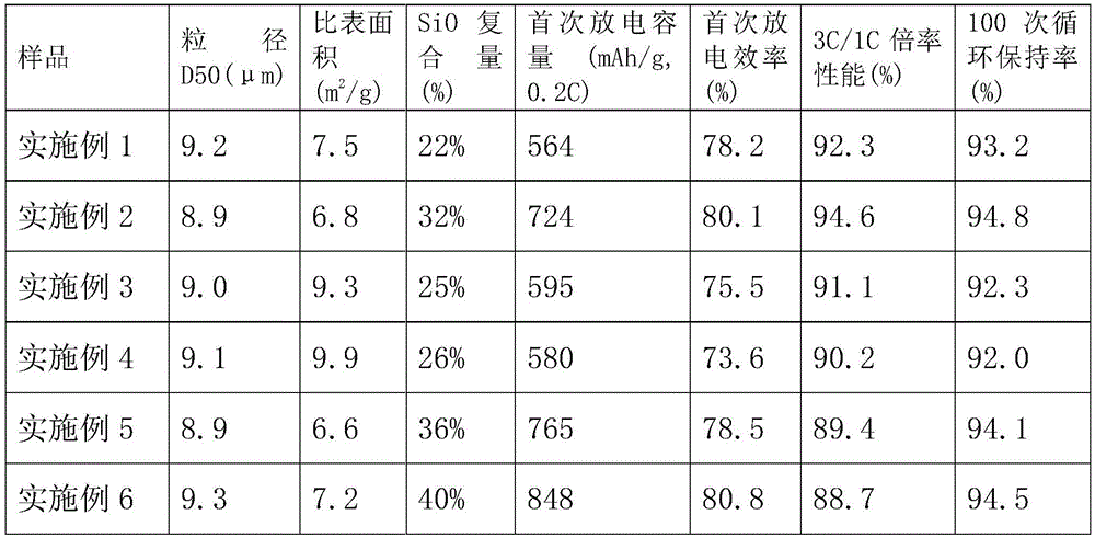 Preparation method of high capacity lithium ion battery hard carbon composite negative electrode material