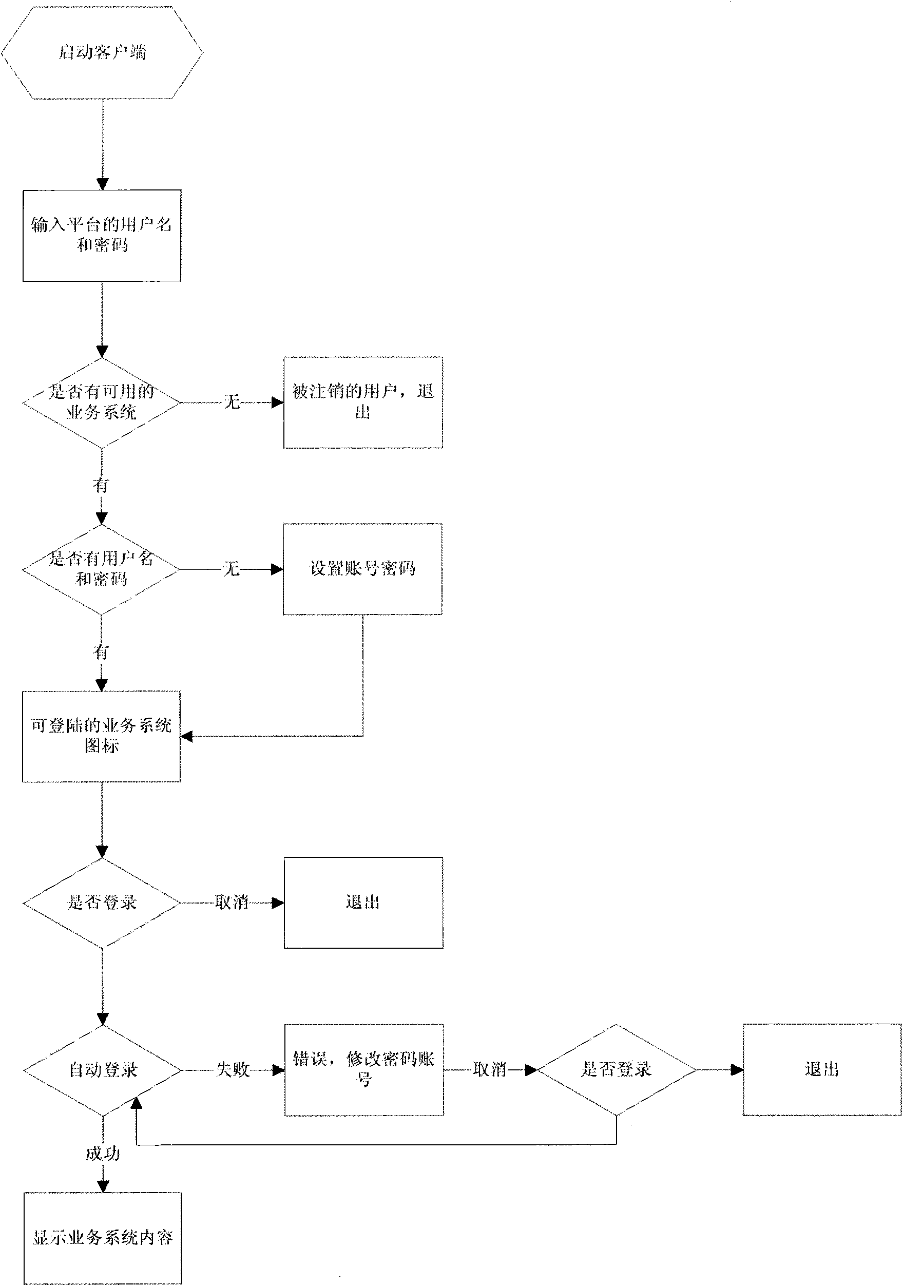 Method for mobile information integration based on different business systems of mobile application portal