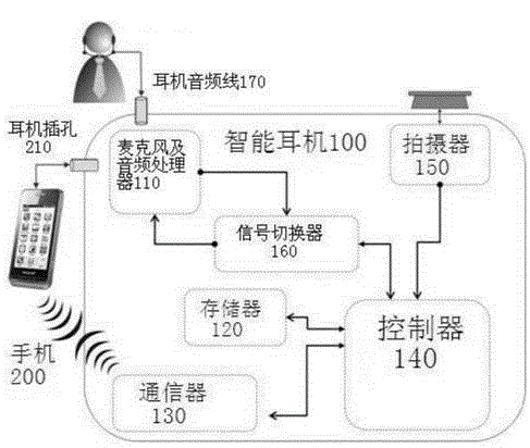 Man-machine interaction system, method and device