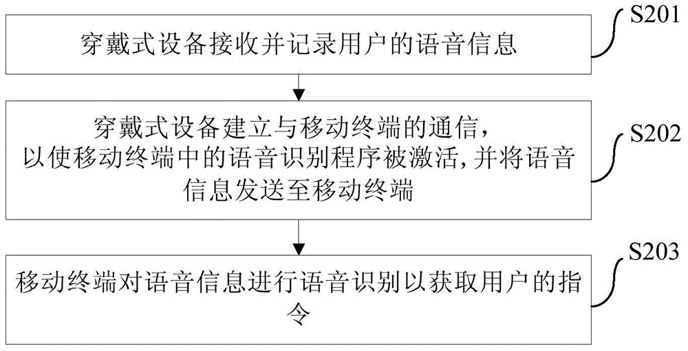 Man-machine interaction system, method and device