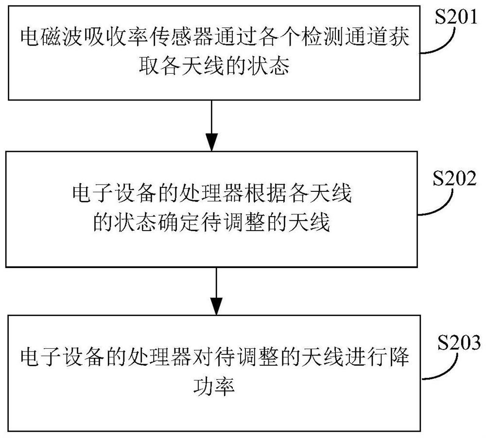 Antenna power control method and electronic equipment