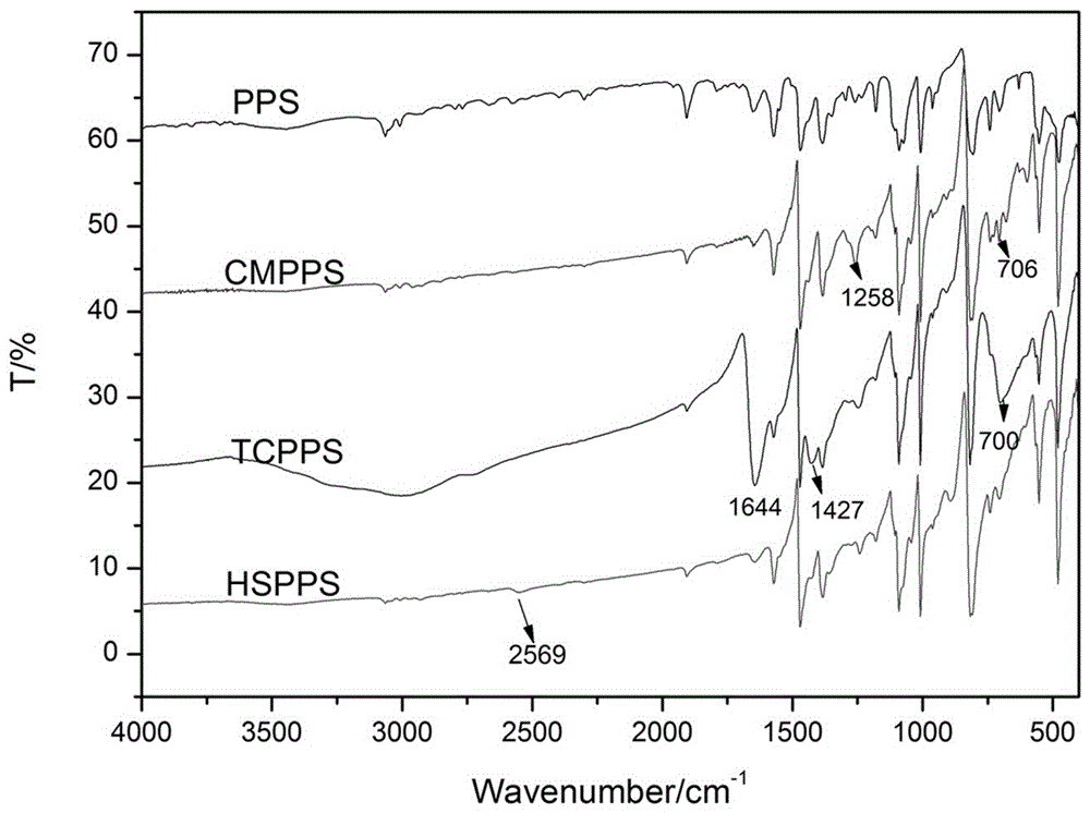 Production method of polyphenylene sulfide-based adsorption separation resin