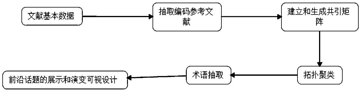 Visual analysis method of research fronts based on literature co-citation clustering