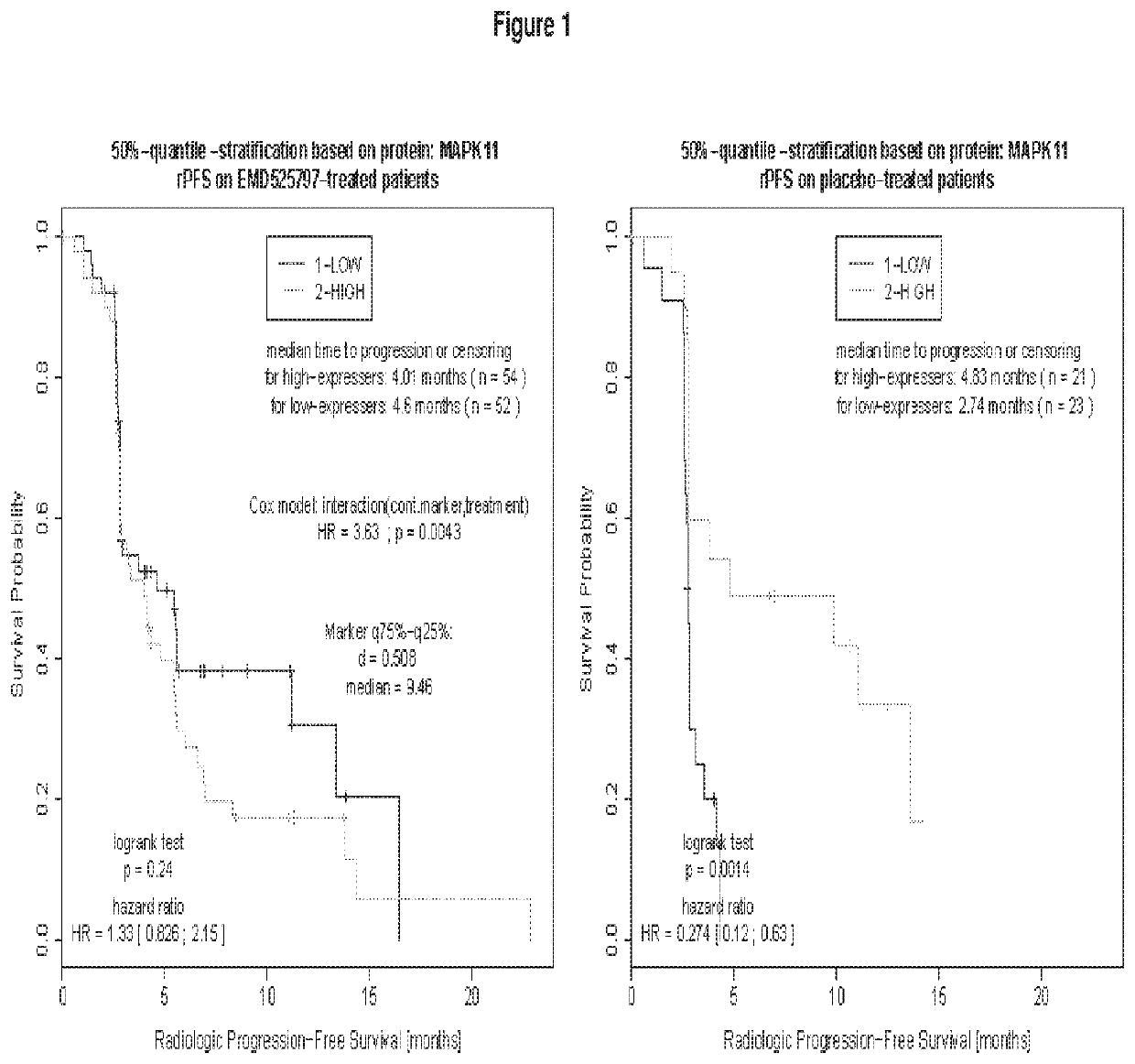 Method of treating bone metastasis diseases, medicaments therefore, and a method of predicting the clinical outcome of treating bone metastasis diseases