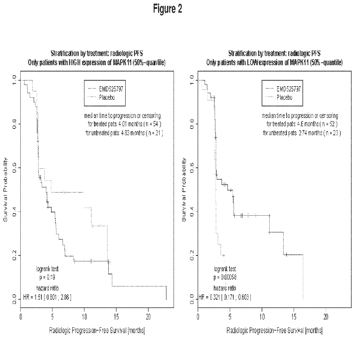 Method of treating bone metastasis diseases, medicaments therefore, and a method of predicting the clinical outcome of treating bone metastasis diseases