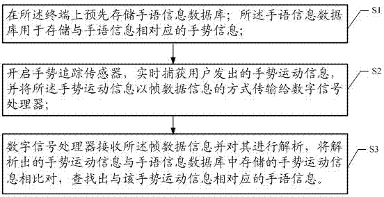 Sign language interpreting method and sign language interpreting system based on gesture tracing