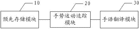 Sign language interpreting method and sign language interpreting system based on gesture tracing