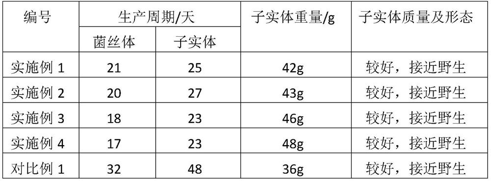 Artificially cultivated phellinus igniarius sporocarp extract for treating gout and preparation method thereof