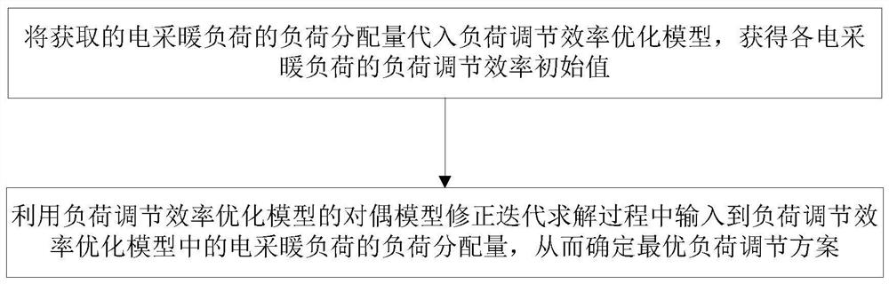 Electric heating load regulation optimization method and device