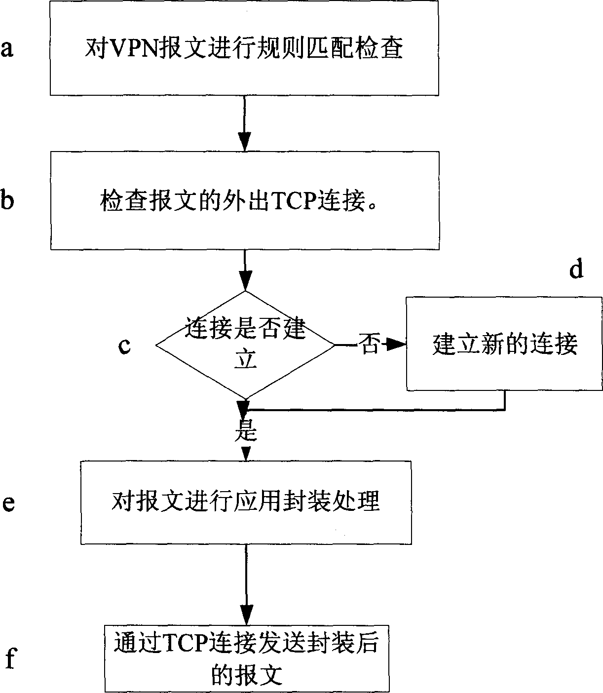 System and its method for carrying out TCP application layer protocol package for VPN message