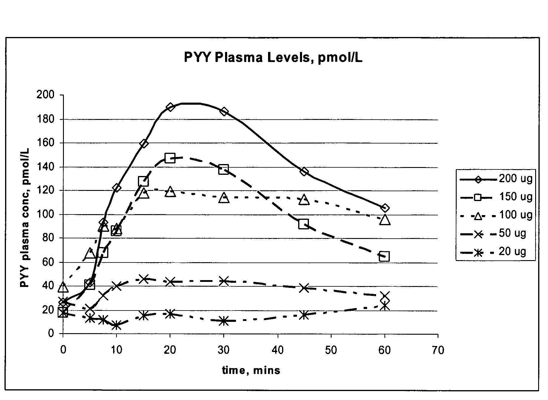 Compositions and methods for enhanced mucosal delivery of Y2 receptor-binding peptides and methods for treating and preventing obesity