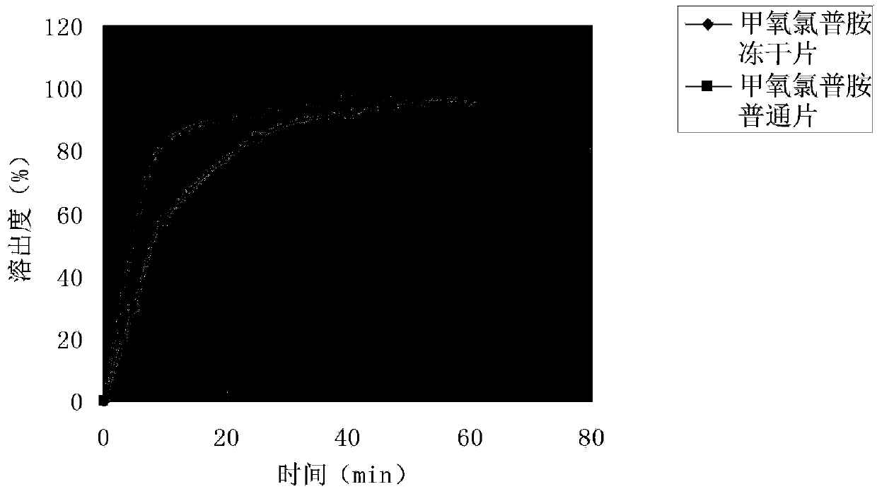 Metoclopramide composition freeze-dried tablet and preparation method thereof